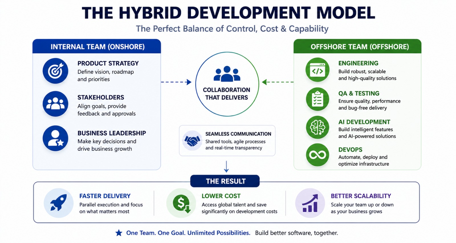 The hybrid development model